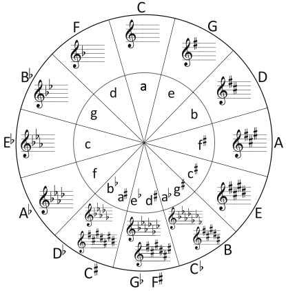 Circle of Fifths Circle of Fifths