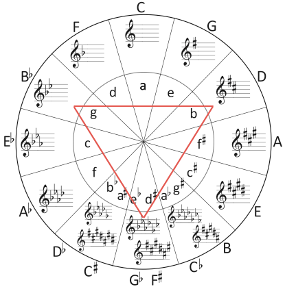 Circle of Fifths with Triangle Overlay Circle of Fifths with Triangle Overlay