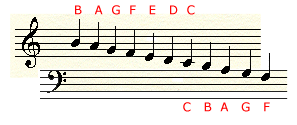 Clef Relationship