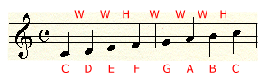C Major Scale